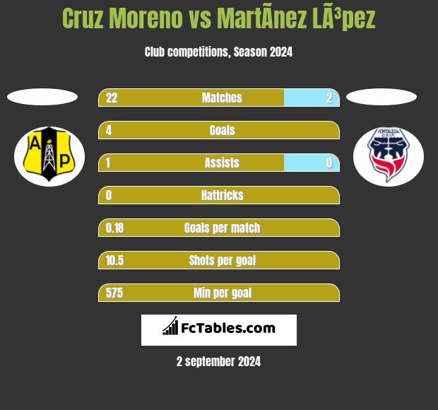 Cruz Moreno vs MartÃ­nez LÃ³pez h2h player stats