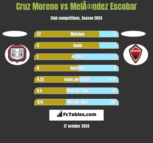 Cruz Moreno vs MelÃ©ndez Escobar h2h player stats