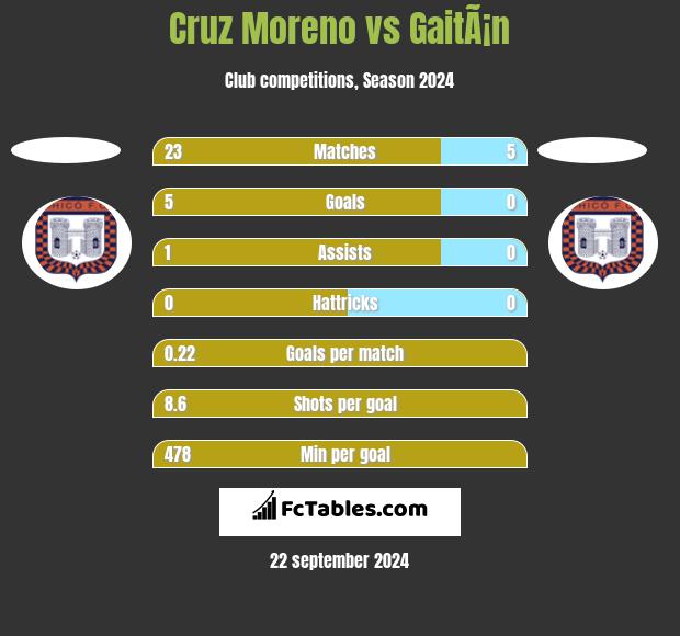 Cruz Moreno vs GaitÃ¡n h2h player stats