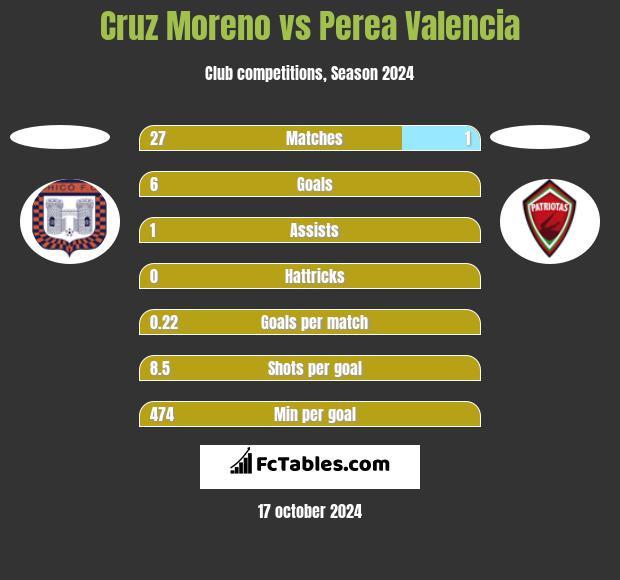 Cruz Moreno vs Perea Valencia h2h player stats