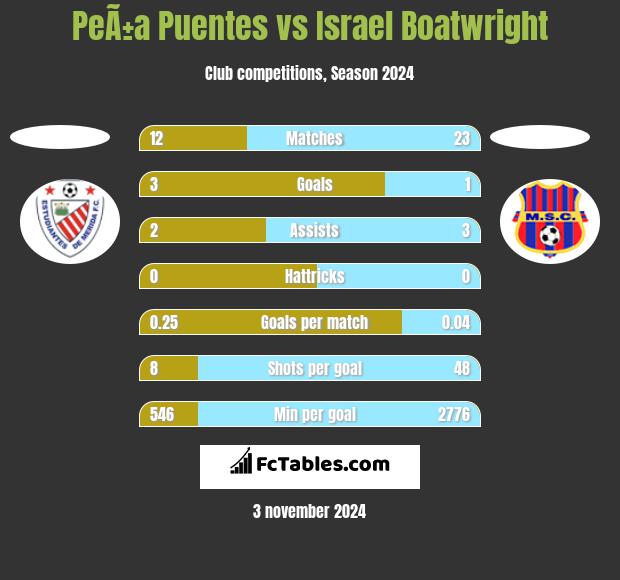 PeÃ±a Puentes vs Israel Boatwright h2h player stats