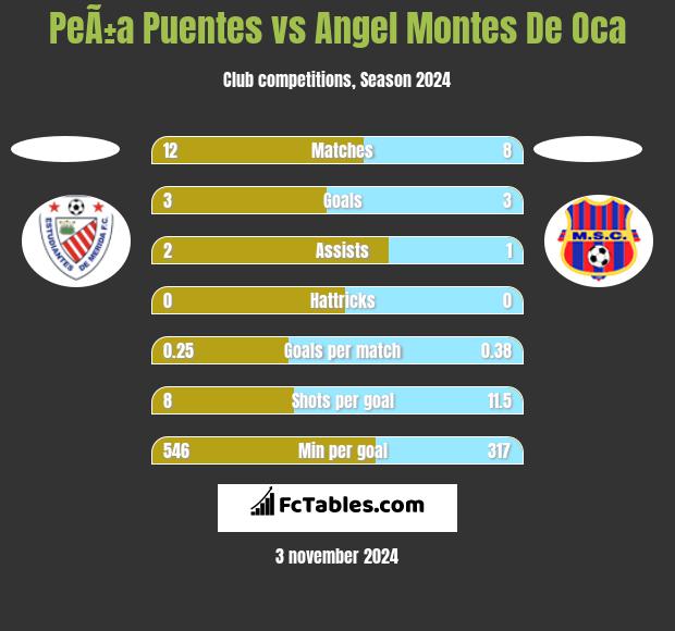 PeÃ±a Puentes vs Angel Montes De Oca h2h player stats