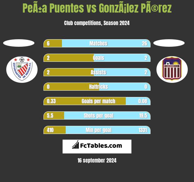 PeÃ±a Puentes vs GonzÃ¡lez PÃ©rez h2h player stats