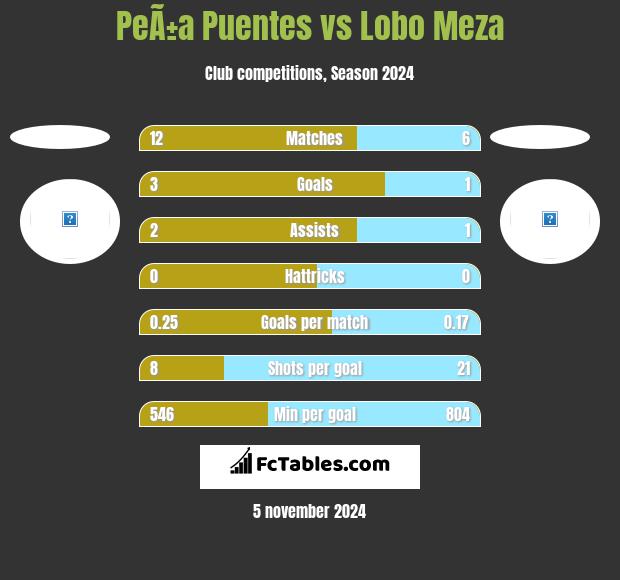 PeÃ±a Puentes vs Lobo Meza h2h player stats