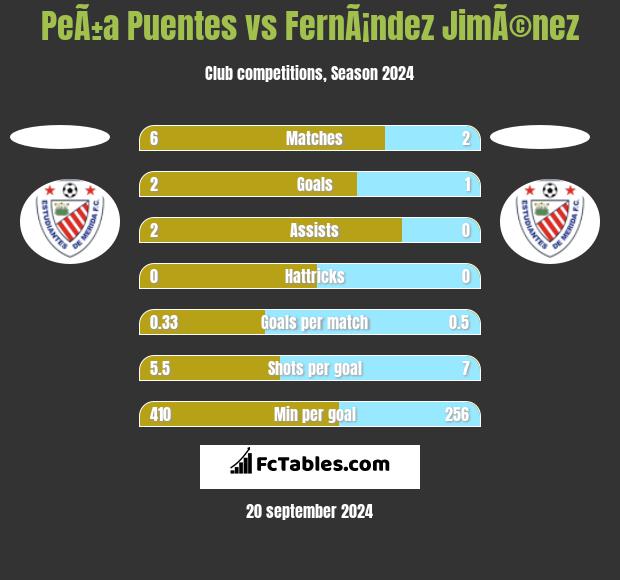 PeÃ±a Puentes vs FernÃ¡ndez JimÃ©nez h2h player stats