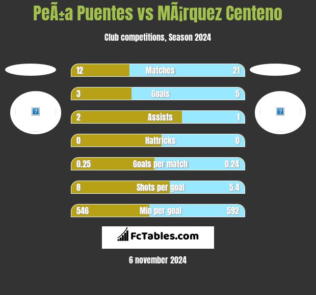 PeÃ±a Puentes vs MÃ¡rquez Centeno h2h player stats