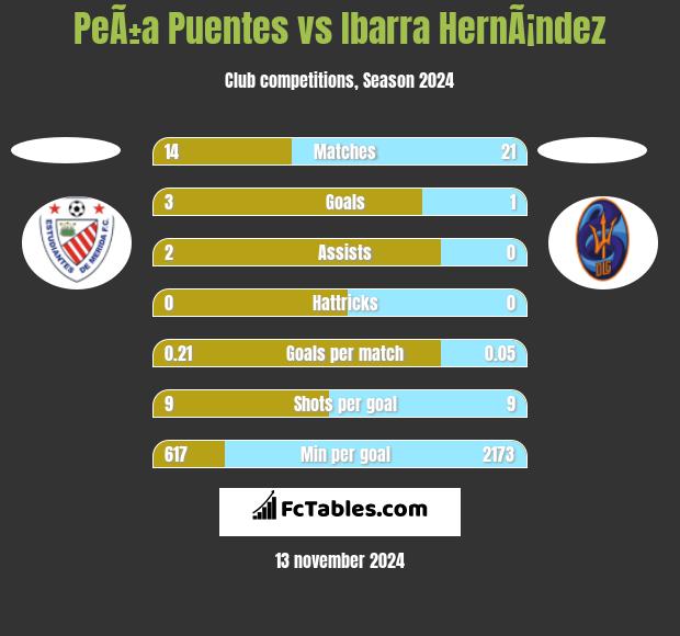 PeÃ±a Puentes vs Ibarra HernÃ¡ndez h2h player stats