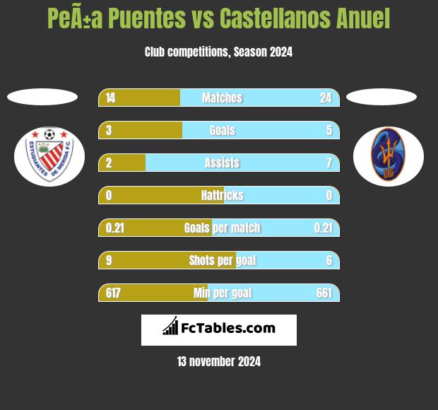 PeÃ±a Puentes vs Castellanos Anuel h2h player stats