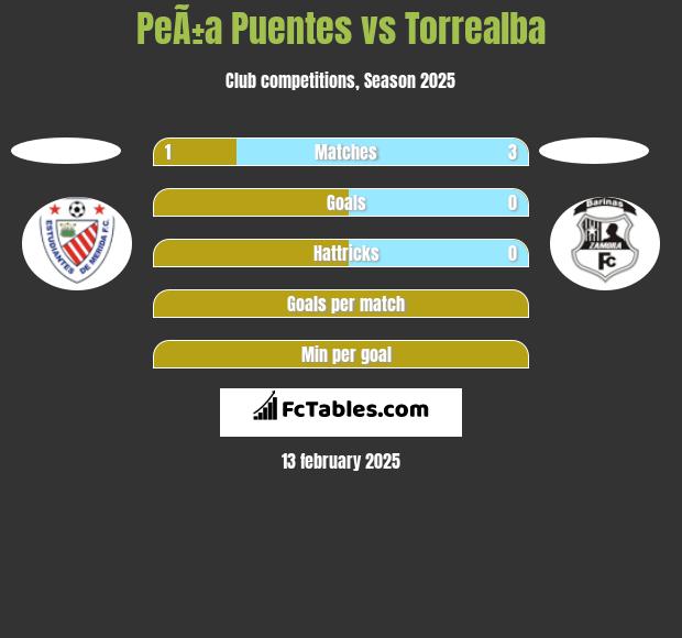 PeÃ±a Puentes vs Torrealba h2h player stats