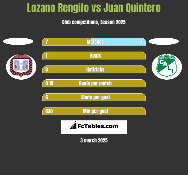 Lozano Rengifo vs Juan Quintero h2h player stats