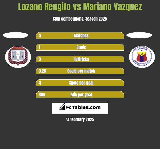 Lozano Rengifo vs Mariano Vazquez h2h player stats