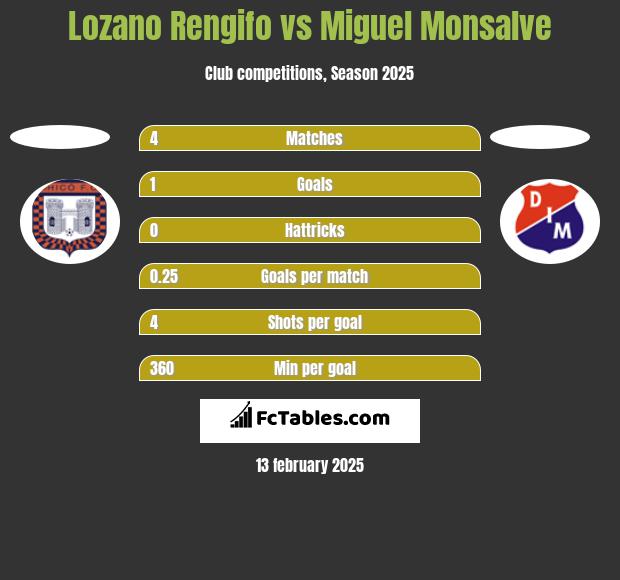 Lozano Rengifo vs Miguel Monsalve h2h player stats