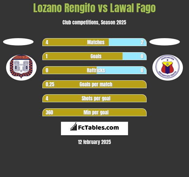 Lozano Rengifo vs Lawal Fago h2h player stats