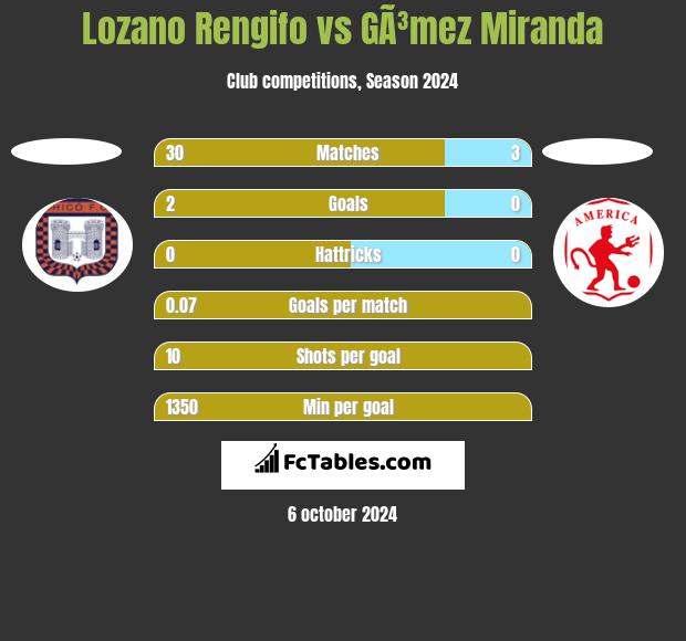 Lozano Rengifo vs GÃ³mez Miranda h2h player stats