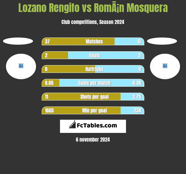 Lozano Rengifo vs RomÃ¡n Mosquera h2h player stats