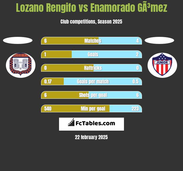 Lozano Rengifo vs Enamorado GÃ³mez h2h player stats