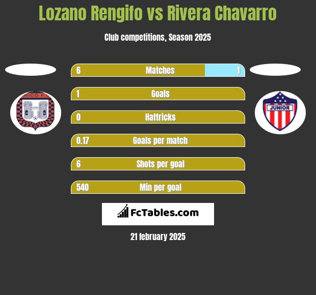 Lozano Rengifo vs Rivera Chavarro h2h player stats