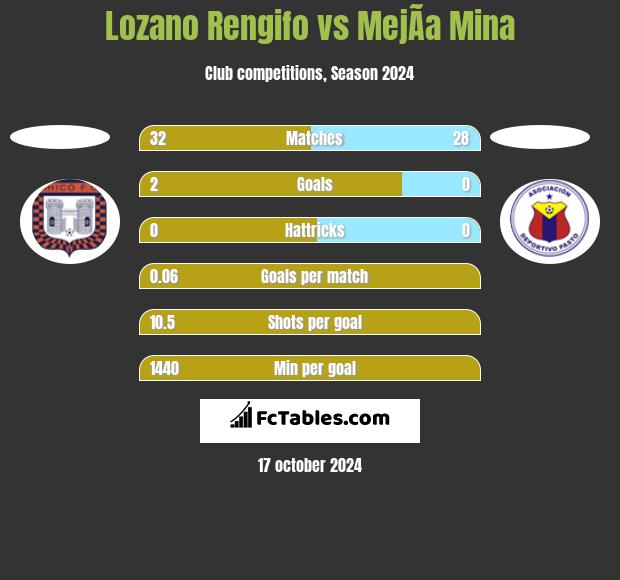 Lozano Rengifo vs MejÃ­a Mina h2h player stats