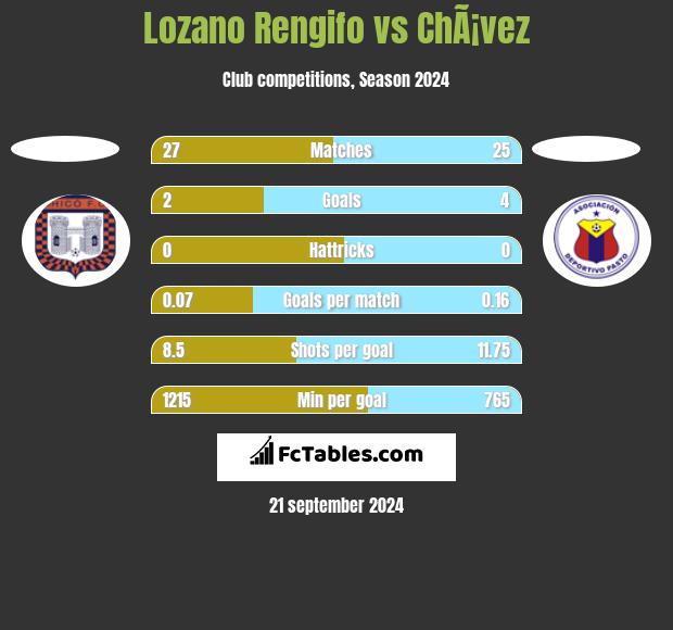 Lozano Rengifo vs ChÃ¡vez h2h player stats