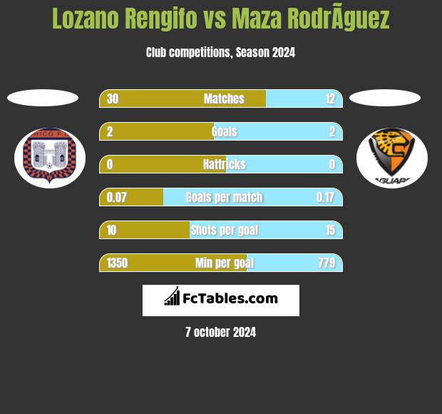 Lozano Rengifo vs Maza RodrÃ­guez h2h player stats