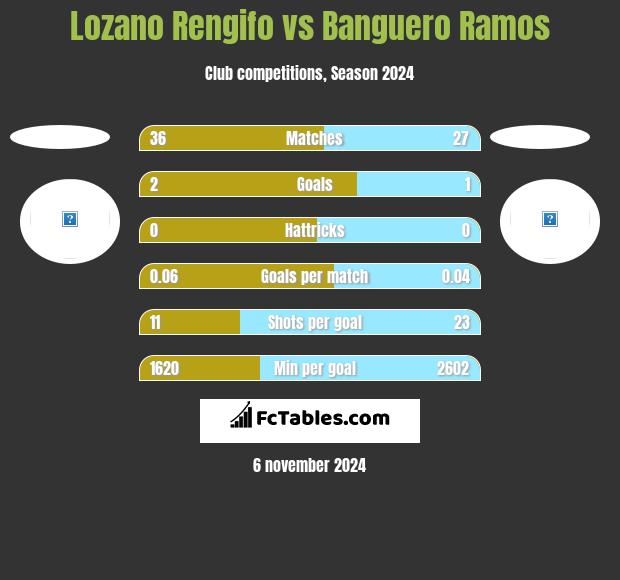 Lozano Rengifo vs Banguero Ramos h2h player stats