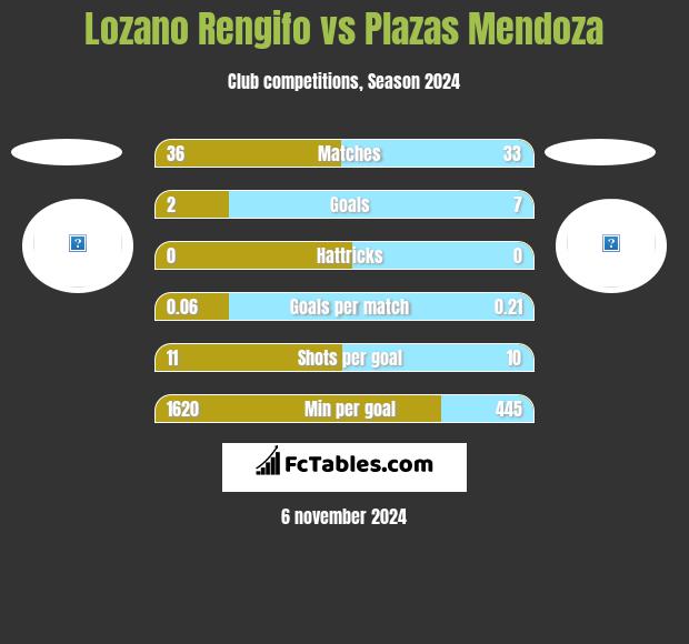 Lozano Rengifo vs Plazas Mendoza h2h player stats