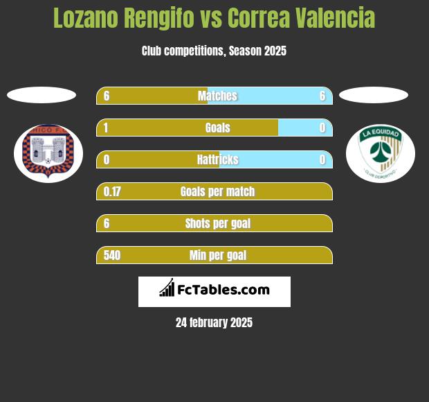 Lozano Rengifo vs Correa Valencia h2h player stats