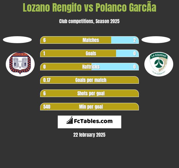 Lozano Rengifo vs Polanco GarcÃ­a h2h player stats