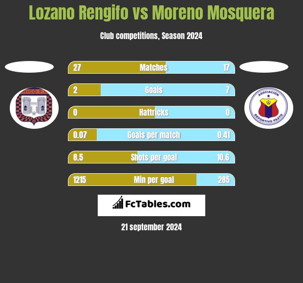 Lozano Rengifo vs Moreno Mosquera h2h player stats