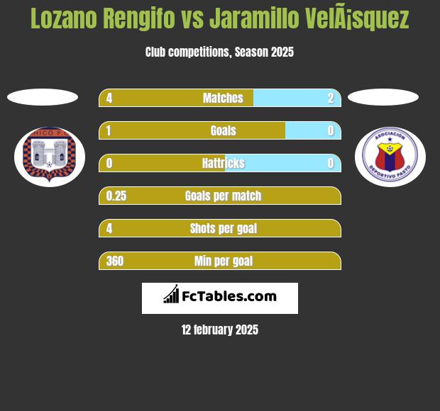 Lozano Rengifo vs Jaramillo VelÃ¡squez h2h player stats