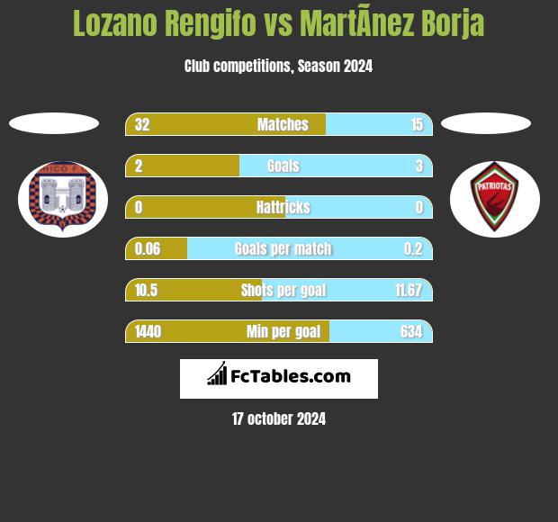 Lozano Rengifo vs MartÃ­nez Borja h2h player stats