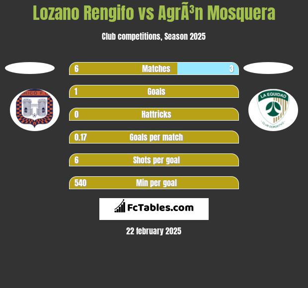 Lozano Rengifo vs AgrÃ³n Mosquera h2h player stats