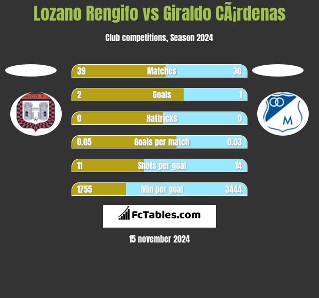 Lozano Rengifo vs Giraldo CÃ¡rdenas h2h player stats