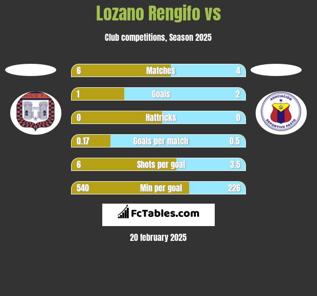 Lozano Rengifo vs  h2h player stats