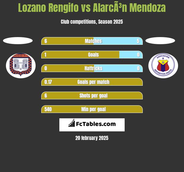 Lozano Rengifo vs AlarcÃ³n Mendoza h2h player stats