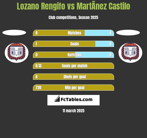 Lozano Rengifo vs MartÃ­nez Castilo h2h player stats