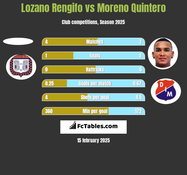 Lozano Rengifo vs Moreno Quintero h2h player stats