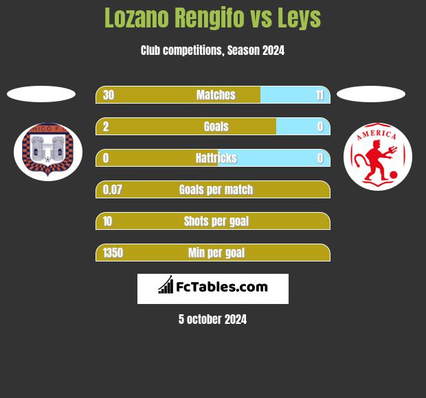 Lozano Rengifo vs Leys h2h player stats