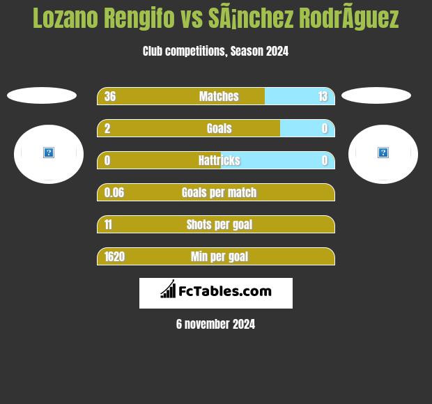 Lozano Rengifo vs SÃ¡nchez RodrÃ­guez h2h player stats