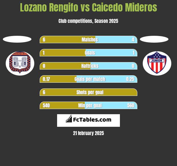 Lozano Rengifo vs Caicedo Mideros h2h player stats