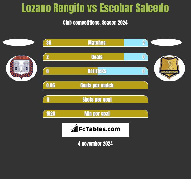 Lozano Rengifo vs Escobar Salcedo h2h player stats