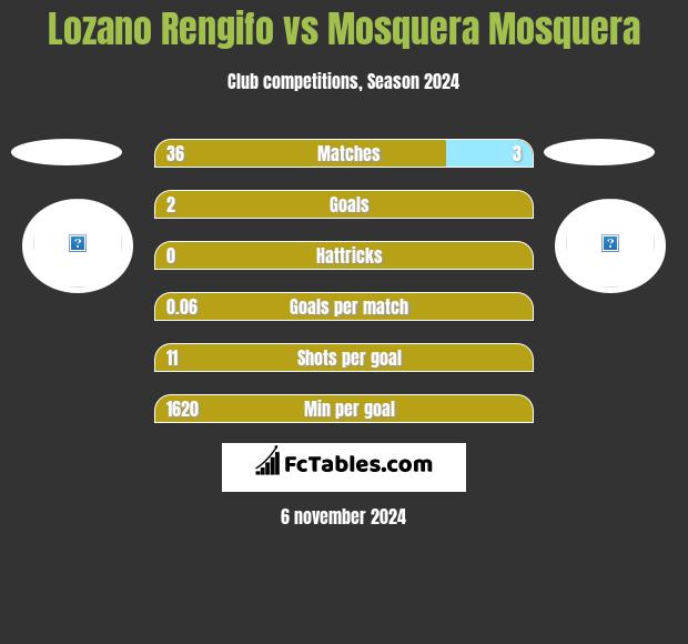 Lozano Rengifo vs Mosquera Mosquera h2h player stats