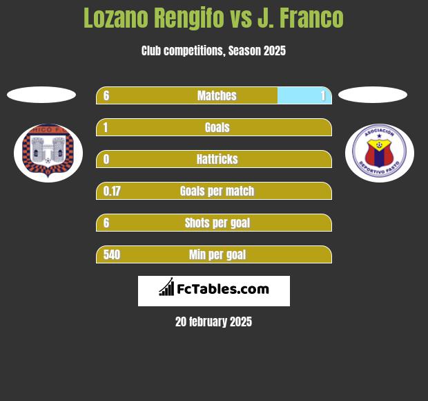 Lozano Rengifo vs J. Franco h2h player stats