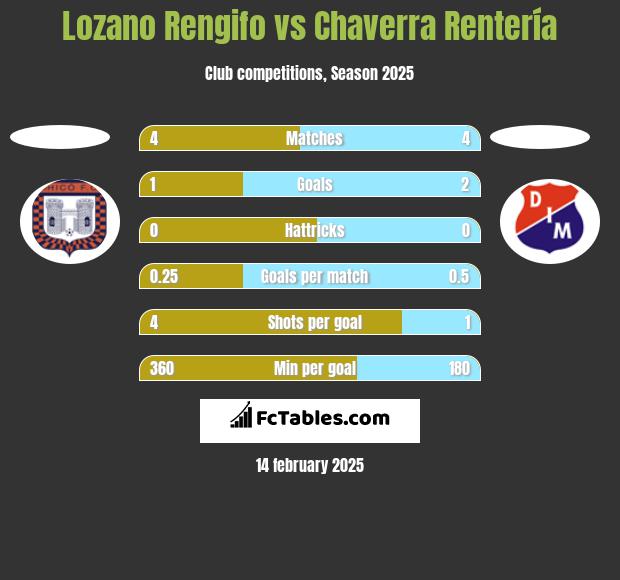 Lozano Rengifo vs Chaverra Rentería h2h player stats