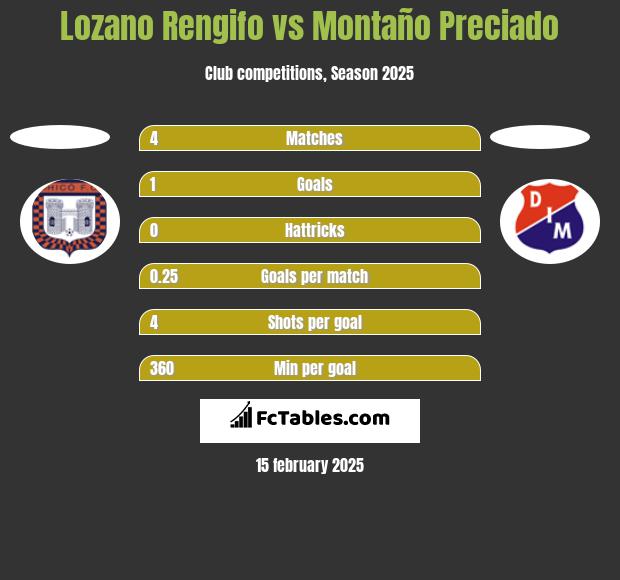 Lozano Rengifo vs Montaño Preciado h2h player stats