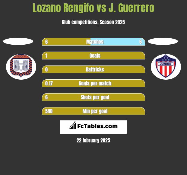 Lozano Rengifo vs J. Guerrero h2h player stats