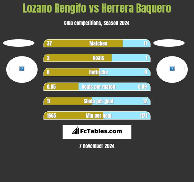 Lozano Rengifo vs Herrera Baquero h2h player stats