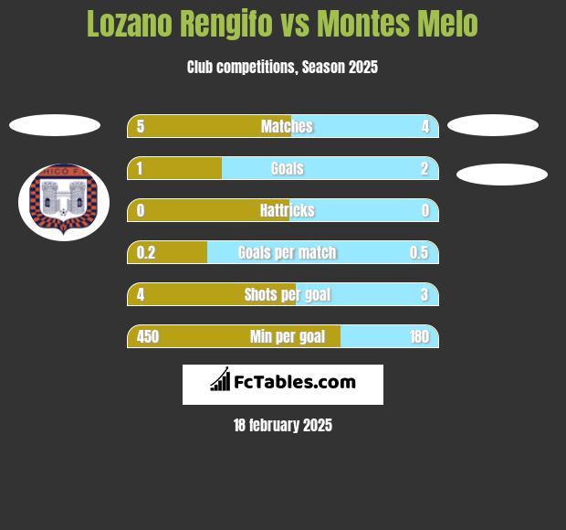 Lozano Rengifo vs Montes Melo h2h player stats