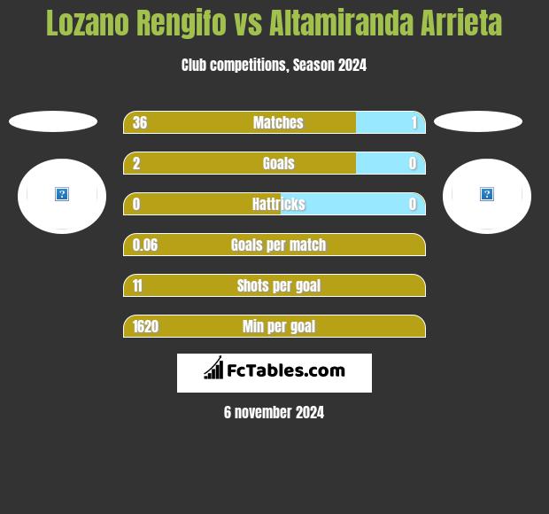 Lozano Rengifo vs Altamiranda Arrieta h2h player stats