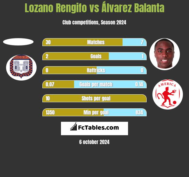 Lozano Rengifo vs Álvarez Balanta h2h player stats